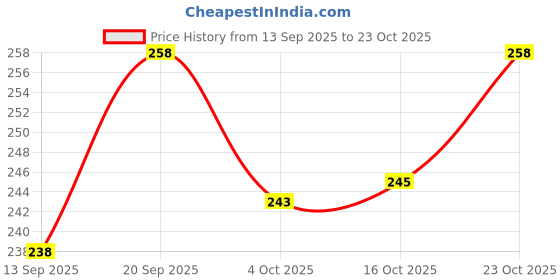 flipkart.com mukhaksh Men Knee High mukhaksh Price History Graph from 13 Sep 2025 to 23 Oct 2025