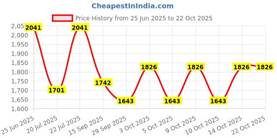 flipkart.com dsom Men Lawyer Gown Solid Suit dsom Price History Graph from 25 Jun 2025 to 21 Oct 2025
