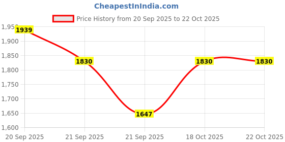 flipkart.com dsom Men Lawyer Gown Solid Suit dsom Price History Graph from 20 Sep 2025 to 22 Oct 2025
