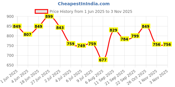 flipkart.com bucik Men Lightweight Comfort Extra Soft Summer Trendy Premium Stylish Party Sandal Sandal bucik Price History Graph from 1 Jun 2025 to 3 Nov 2025