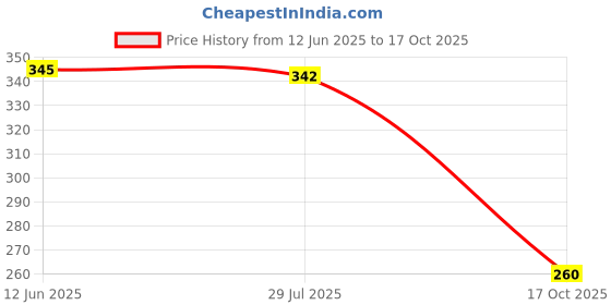 flipkart.com birde Men Lightweight Comfortable Regular Wear Clogs Sandal birde Price History Graph from 12 Jun 2025 to 17 Oct 2025