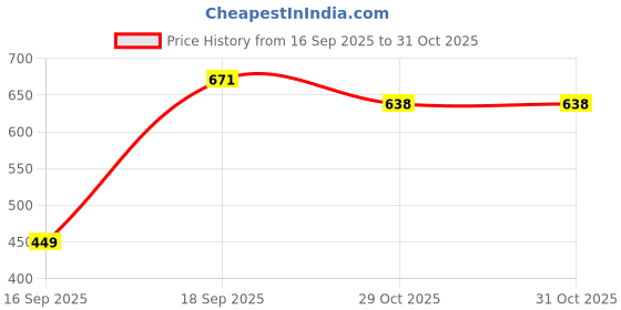 flipkart.com action Men Lightweight | Comfortable | Trendy | Daily Wear | Synthetic Leather Casual Sandal action Price History Graph from 16 Sep 2025 to 31 Oct 2025