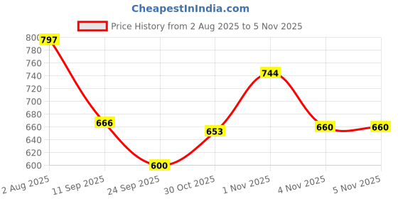 flipkart.com welcome Men Lightweight with Arch Support Durable Anti-Skid & Stylish Dailywear| Sandal welcome Price History Graph from 2 Aug 2025 to 5 Nov 2025