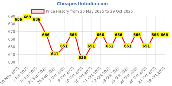 flipkart.com dearise Men Linen Blend Shirt Pant Set dearise Price History Graph from 20 May 2025 to 29 Oct 2025
