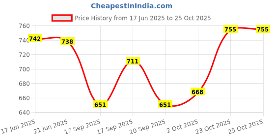 flipkart.com black deer Men Linen Blend Shirt Pant Set black deer Price History Graph from 17 Jun 2025 to 25 Oct 2025