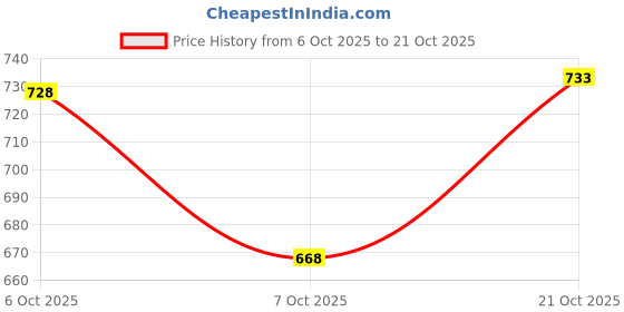 flipkart.com black deer Men Linen Blend Shirt Pant Set black deer Price History Graph from 6 Oct 2025 to 21 Oct 2025