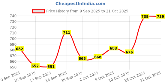 flipkart.com black deer Men Linen Blend Shirt Pant Set black deer Price History Graph from 9 Sep 2025 to 21 Oct 2025