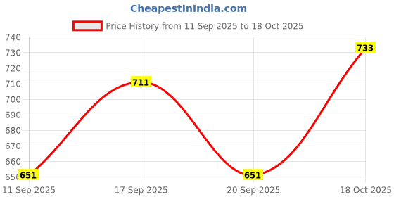 flipkart.com black deer Men Linen Blend Shirt Pant Set black deer Price History Graph from 11 Sep 2025 to 18 Oct 2025