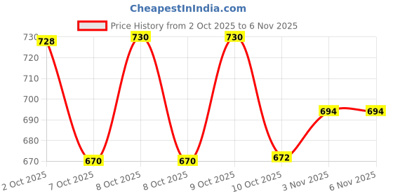 flipkart.com black deer Men Linen Blend Shirt Pant Set black deer Price History Graph from 2 Oct 2025 to 5 Nov 2025