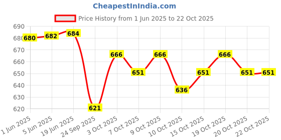 flipkart.com satyam fashion Men Linen Ethnic Top Pant Set satyam fashion Price History Graph from 1 Jun 2025 to 22 Oct 2025