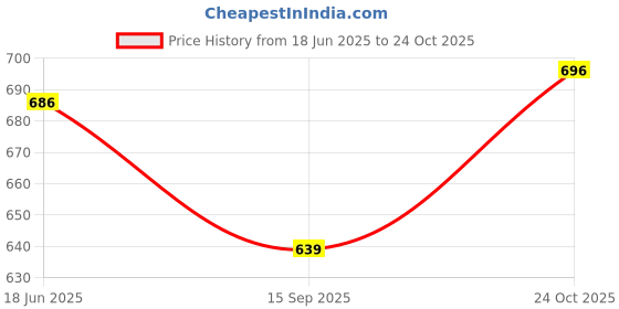 flipkart.com satyam fashion Men Linen Ethnic Top Pant Set satyam fashion Price History Graph from 18 Jun 2025 to 24 Oct 2025