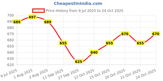 flipkart.com satyam fashion Men Linen Ethnic Top Pant Set satyam fashion Price History Graph from 9 Jul 2025 to 24 Oct 2025