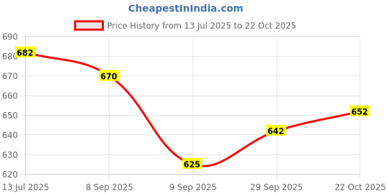flipkart.com satyam fashion Men Linen Ethnic Top Pant Set satyam fashion Price History Graph from 13 Jul 2025 to 22 Oct 2025