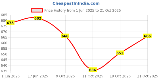 flipkart.com satyam fashion Men Linen Ethnic Top Pant Set satyam fashion Price History Graph from 1 Jun 2025 to 21 Oct 2025