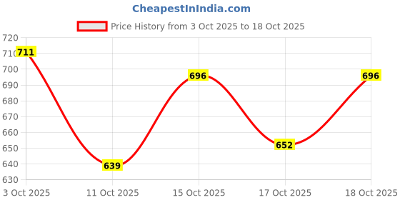 flipkart.com satyam fashion Men Linen Ethnic Top Pant Set satyam fashion Price History Graph from 3 Oct 2025 to 18 Oct 2025