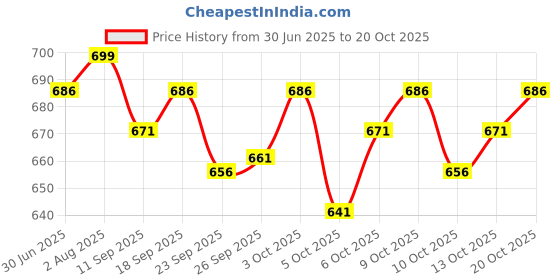 flipkart.com satyam fashion Men Linen Ethnic Top Pant Set satyam fashion Price History Graph from 30 Jun 2025 to 20 Oct 2025
