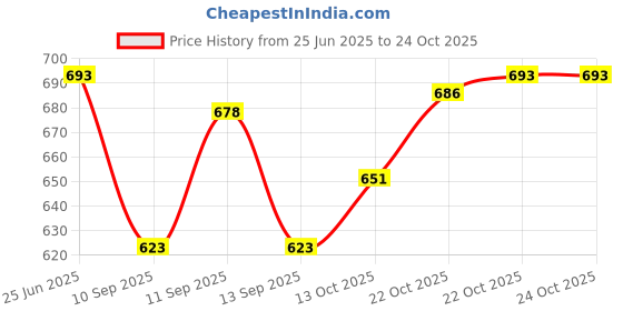 flipkart.com satyam fashion Men Linen Ethnic Top Pant Set satyam fashion Price History Graph from 25 Jun 2025 to 24 Oct 2025
