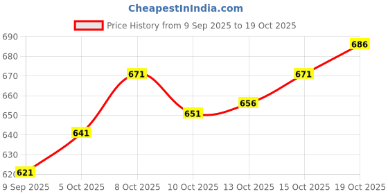 flipkart.com satyam fashion Men Linen Ethnic Top Pant Set satyam fashion Price History Graph from 9 Sep 2025 to 19 Oct 2025