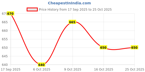 flipkart.com satyam fashion Men Linen Ethnic Top Pant Set satyam fashion Price History Graph from 17 Sep 2025 to 24 Oct 2025