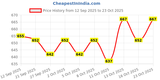flipkart.com satyam fashion Men Linen Ethnic Top Pant Set satyam fashion Price History Graph from 12 Sep 2025 to 22 Oct 2025