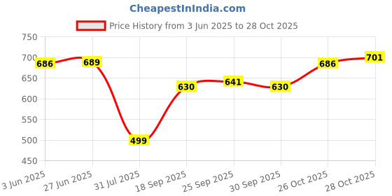 flipkart.com maniya Men Linen Kurta Pant Set maniya Price History Graph from 3 Jun 2025 to 28 Oct 2025