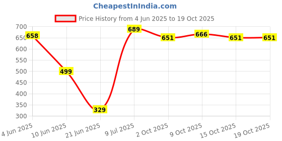 flipkart.com maniya Men Linen Kurta Pant Set maniya Price History Graph from 4 Jun 2025 to 18 Oct 2025