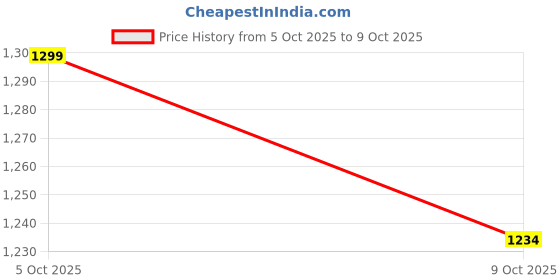 flipkart.com bloom and beyond Men Linen Kurta Pyjama Set bloom and beyond Price History Graph from 5 Oct 2025 to 9 Oct 2025