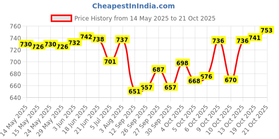 flipkart.com black deer Men Linen Shirt Pant Set black deer Price History Graph from 14 May 2025 to 19 Oct 2025
