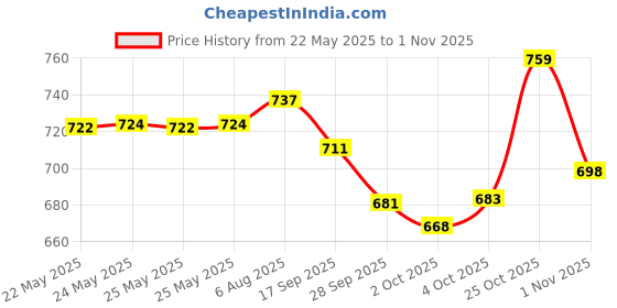flipkart.com black deer Men Linen Shirt Pant Set black deer Price History Graph from 22 May 2025 to 1 Nov 2025