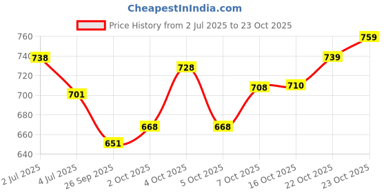 flipkart.com black deer Men Linen Shirt Pant Set black deer Price History Graph from 2 Jul 2025 to 23 Oct 2025