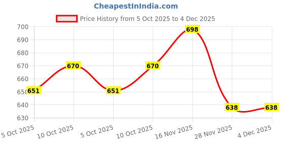 flipkart.com black deer Men Linen Shirt Pant Set black deer Price History Graph from 5 Oct 2025 to 3 Dec 2025