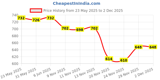 flipkart.com black deer Men Linen Shirt Pant Set black deer Price History Graph from 23 May 2025 to 2 Dec 2025