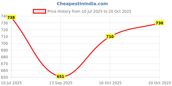 flipkart.com black deer Men Linen Shirt Pant Set black deer Price History Graph from 10 Jul 2025 to 20 Oct 2025