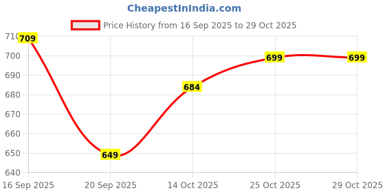 flipkart.com torontocn Men Linen Shirt Pant Set torontocn Price History Graph from 16 Sep 2025 to 28 Oct 2025
