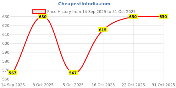 flipkart.com maniya Men Linen Shirt Pant Set maniya Price History Graph from 14 Sep 2025 to 30 Oct 2025