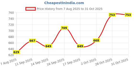 flipkart.com torontocn Men Linen Shirt Pant Set torontocn Price History Graph from 7 Aug 2025 to 30 Oct 2025