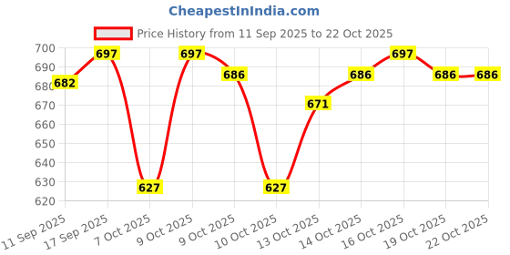 flipkart.com satyam fashion Men Linen Shirt Pant Set satyam fashion Price History Graph from 11 Sep 2025 to 22 Oct 2025