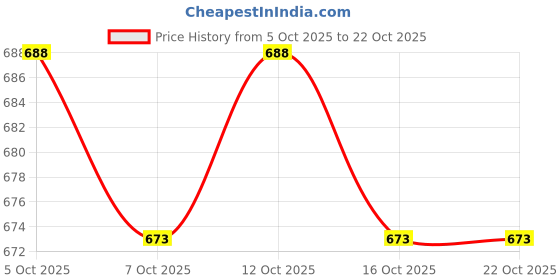 flipkart.com satyam fashion Men Linen Shirt Pant Set satyam fashion Price History Graph from 5 Oct 2025 to 22 Oct 2025