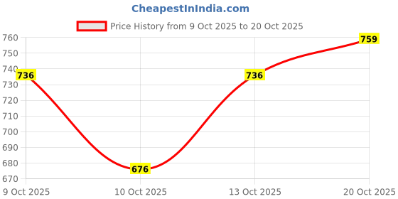 flipkart.com black deer Men Linen Shirt Pant Set black deer Price History Graph from 9 Oct 2025 to 20 Oct 2025