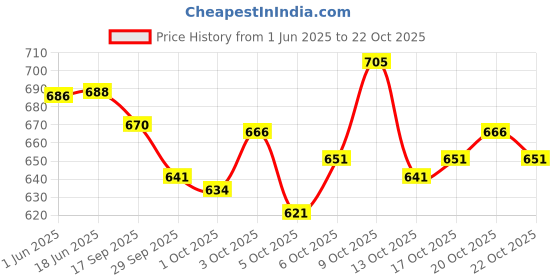 flipkart.com satyam fashion Men Linen Shirt Pyjama Set satyam fashion Price History Graph from 1 Jun 2025 to 20 Oct 2025