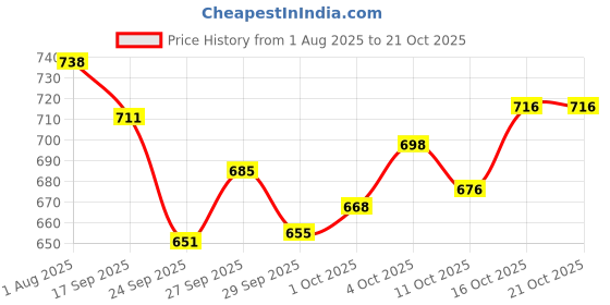 flipkart.com black deer Men Linen Shirt Set black deer Price History Graph from 1 Aug 2025 to 20 Oct 2025