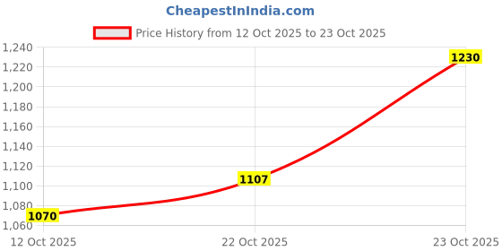 flipkart.com souk Men LITE OFF RIDE 360 BLACK CLASSIC STRAP CROSLITE Clogs Clogs Sandal souk Price History Graph from 12 Oct 2025 to 23 Oct 2025