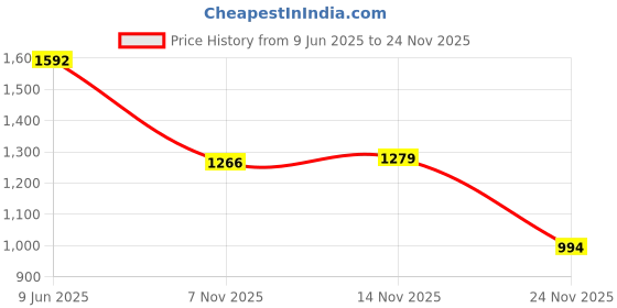 flipkart.com souk Men LITE OFF RIDE 360 CLASSIC STRAP Clogs Sandal souk Price History Graph from 9 Jun 2025 to 24 Nov 2025