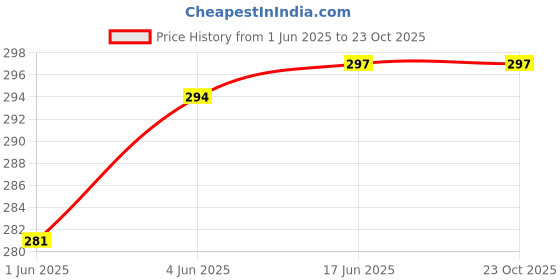 flipkart.com glampanda Men Longline Full Sleeve Black Shrug glampanda Price History Graph from 1 Jun 2025 to 21 Oct 2025