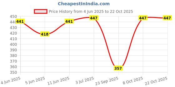 flipkart.com rigo Men Longline Full Sleeve Green Shrug rigo Price History Graph from 4 Jun 2025 to 22 Oct 2025