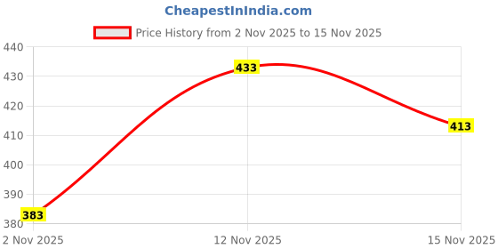 flipkart.com indiclub Men Loose Fit Black Lycra Blend Trousers indiclub Price History Graph from 2 Nov 2025 to 15 Nov 2025