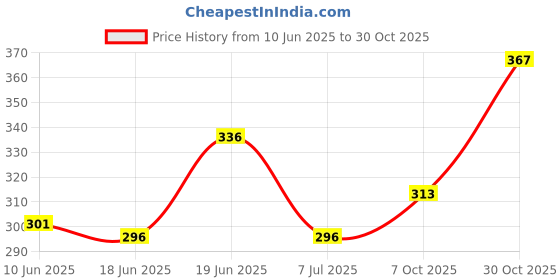 flipkart.com indiclub Men Loose Fit Black Polycotton Trousers indiclub Price History Graph from 10 Jun 2025 to 30 Oct 2025