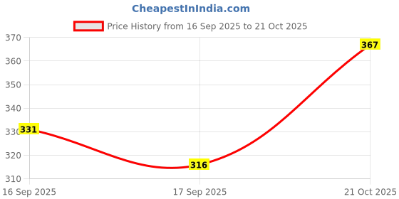 flipkart.com indiclub Men Loose Fit Black Polycotton Trousers indiclub Price History Graph from 16 Sep 2025 to 21 Oct 2025