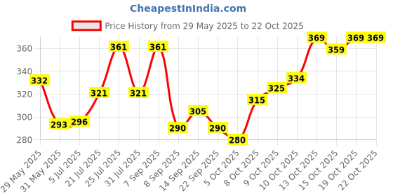 flipkart.com indiclub Men Loose Fit Black, White Polycotton Trousers indiclub Price History Graph from 29 May 2025 to 21 Oct 2025