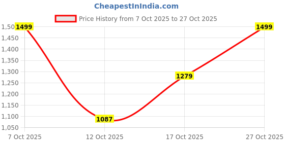 flipkart.com snitch Men Loose Fit Brown Cotton Blend Trousers snitch Price History Graph from 7 Oct 2025 to 27 Oct 2025